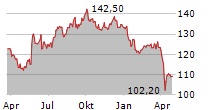 SFS GROUP AG Chart 1 Jahr