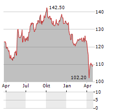 SFS GROUP Aktie Chart 1 Jahr