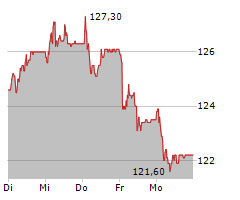 SFS GROUP AG Chart 1 Jahr