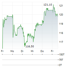 SFS GROUP Aktie 5-Tage-Chart