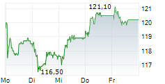 SFS GROUP AG 5-Tage-Chart