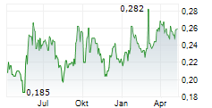 SG COMPANY SPA Chart 1 Jahr