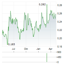 SG COMPANY Aktie Chart 1 Jahr