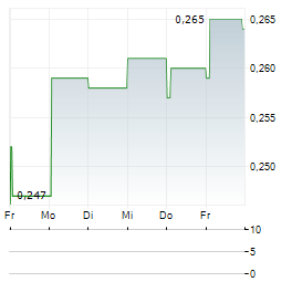 SG COMPANY Aktie 5-Tage-Chart