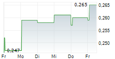 SG COMPANY SPA 5-Tage-Chart