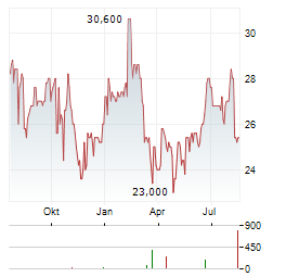 SGH Aktie Chart 1 Jahr