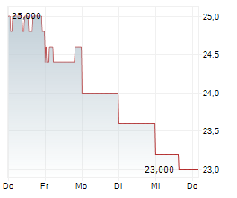 SGH LIMITED Chart 1 Jahr