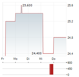 SGH Aktie 5-Tage-Chart