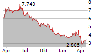 SGL CARBON SE Chart 1 Jahr