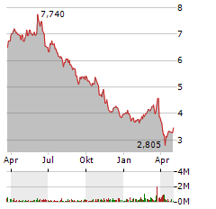 SGL CARBON SE Jahres Chart