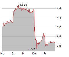 SGL CARBON SE Chart 1 Jahr