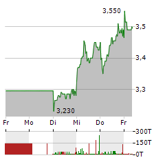 SGL CARBON Aktie 5-Tage-Chart