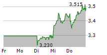 SGL CARBON SE 5-Tage-Chart