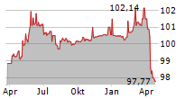 SGL GROUP APS Chart 1 Jahr