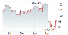 SGL GROUP APS Chart 1 Jahr