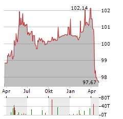 SGL GROUP Aktie Chart 1 Jahr