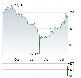 SGL GROUP Aktie Chart 1 Jahr