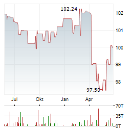 SGL GROUP Aktie Chart 1 Jahr