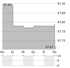 SGL GROUP Aktie 5-Tage-Chart