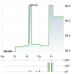 SGL GROUP Aktie 5-Tage-Chart