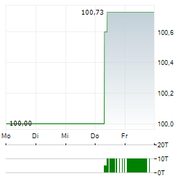 SGL GROUP Aktie 5-Tage-Chart