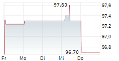 SGL GROUP APS 5-Tage-Chart