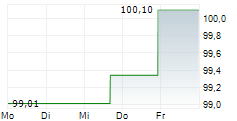 SGL GROUP APS 5-Tage-Chart