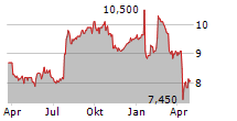 SGS SA ADR Chart 1 Jahr