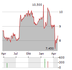 SGS SA ADR Aktie Chart 1 Jahr