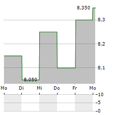 SGS SA ADR Aktie 5-Tage-Chart