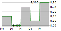 SGS SA ADR 5-Tage-Chart