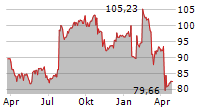 SGS SA Chart 1 Jahr