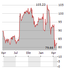 SGS Aktie Chart 1 Jahr