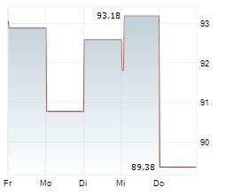 SGS SA Chart 1 Jahr