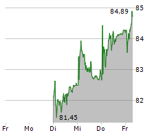 SGS SA Chart 1 Jahr