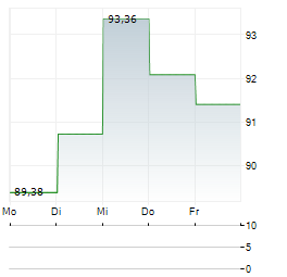 SGS Aktie 5-Tage-Chart