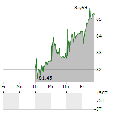 SGS Aktie 5-Tage-Chart