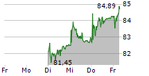 SGS SA 5-Tage-Chart