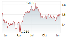 SHAFTESBURY CAPITAL PLC Chart 1 Jahr