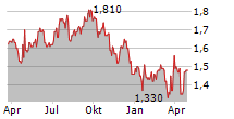 SHAFTESBURY CAPITAL PLC Chart 1 Jahr