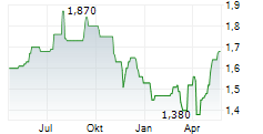 SHAFTESBURY CAPITAL PLC Chart 1 Jahr