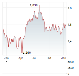 SHAFTESBURY CAPITAL Aktie Chart 1 Jahr