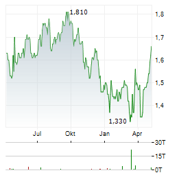 SHAFTESBURY CAPITAL Aktie Chart 1 Jahr