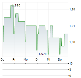 SHAFTESBURY CAPITAL Aktie 5-Tage-Chart
