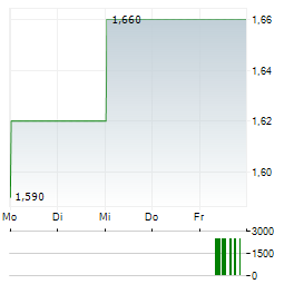 SHAFTESBURY CAPITAL Aktie 5-Tage-Chart