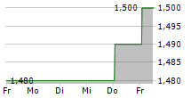 SHAFTESBURY CAPITAL PLC 5-Tage-Chart