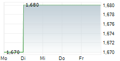 SHAFTESBURY CAPITAL PLC 5-Tage-Chart