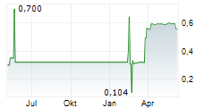 SHAIRES HOLDINGS LTD Chart 1 Jahr