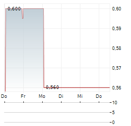 SHAIRES Aktie 5-Tage-Chart