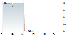 SHAIRES HOLDINGS LTD 5-Tage-Chart